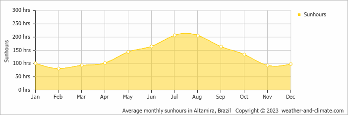 Average monthly hours of sunshine in Altamira, Brazil