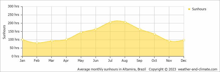 Average monthly sunhours in Altamira, Brazil   Copyright © 2009 www.weather-and-climate.com  