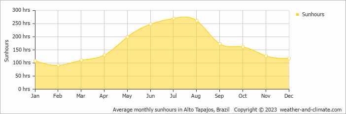 Average monthly sunhours in Alto Tapajos, Brazil   Copyright © 2009 www.weather-and-climate.com  