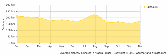 Average monthly sunhours in Aracuai, Brazil   Copyright © 2009 www.weather-and-climate.com  