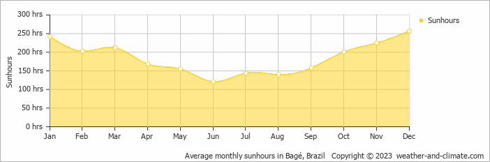 Average monthly hours of sunshine in Bagé, Brazil
