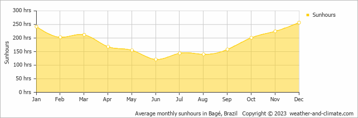 Average monthly sunhours in Bage, Brazil   Copyright © 2009 www.weather-and-climate.com  