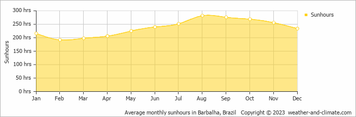 Average monthly hours of sunshine in Barbalha, Brazil