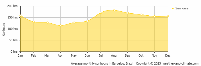 Average monthly hours of sunshine in Barcelos, Brazil