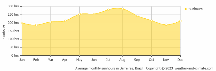 Average monthly sunhours in Barreiras, Brazil   Copyright © 2009 www.weather-and-climate.com  
