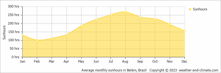 Average monthly sunhours in Belem, Brazil   Copyright © 2009 www.weather-and-climate.com  