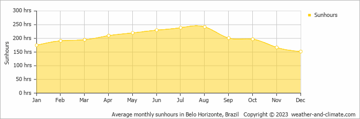Average monthly sunhours in Belo Horizonte, Brazil   Copyright © 2009 www.weather-and-climate.com  