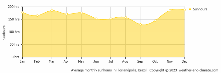 Average monthly hours of sunshine in Bombinhas, Brazil