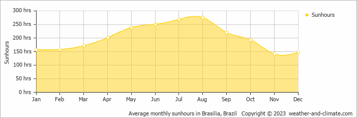 Average monthly hours of sunshine in Brasilia, 