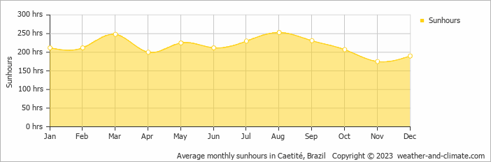 Average monthly sunhours in Caetite, Brazil   Copyright © 2009 www.weather-and-climate.com  