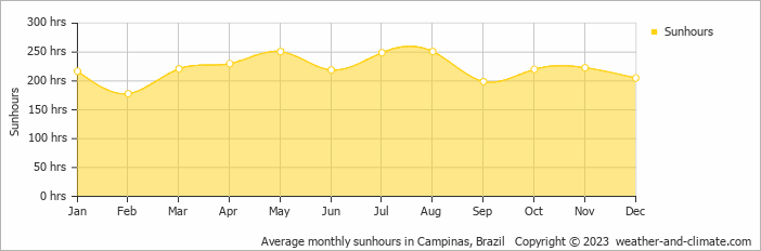Average monthly sunhours in Campinas, Brazil   Copyright © 2009 www.weather-and-climate.com  