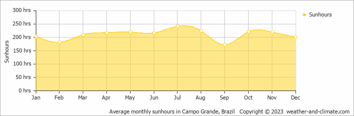 Average monthly hours of sunshine in Campo Grande, Brazil