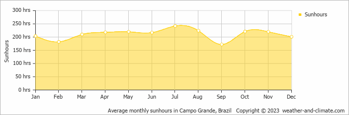 Average monthly sunhours in Campo Grande, Brazil   Copyright © 2009 www.weather-and-climate.com  