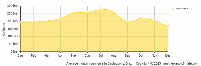 Average monthly sunhours in Capinopolis, Brazil   Copyright © 2009 www.weather-and-climate.com  