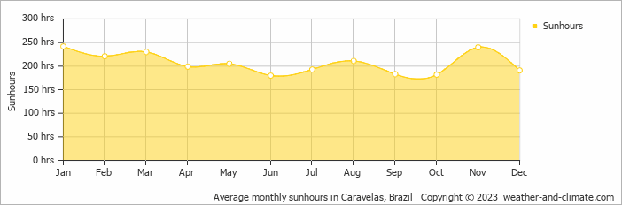 Average monthly hours of sunshine in Caravelas, Brazil