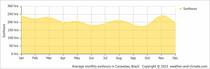Average monthly sunhours in Caravelas, Brazil   Copyright © 2009 www.weather-and-climate.com  
