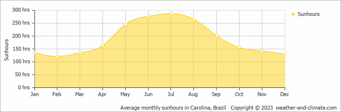 Average monthly sunhours in Carolina, Brazil   Copyright © 2009 www.weather-and-climate.com  