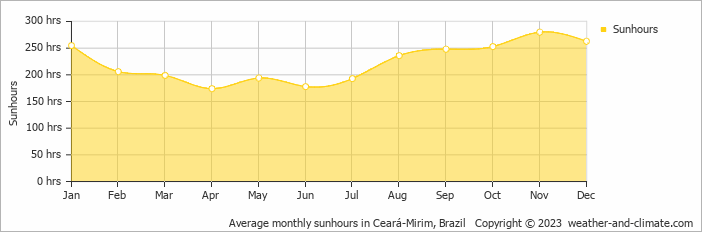 Average monthly sunhours in Ceara Mirim, Brazil   Copyright © 2009 www.weather-and-climate.com  