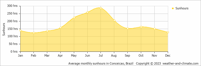 Average monthly hours of sunshine in Conceicao, Brazil