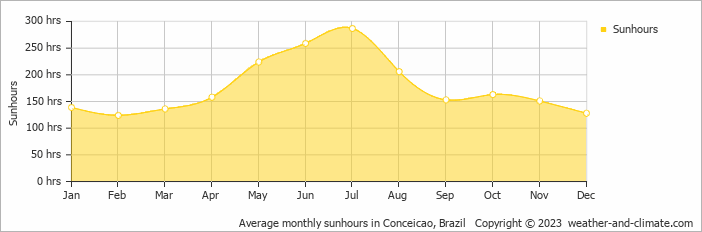 Average monthly sunhours in Conceicao, Brazil   Copyright © 2009 www.weather-and-climate.com  