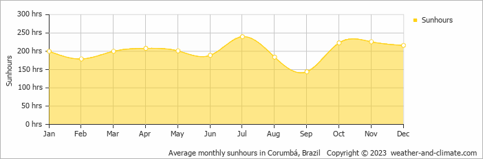 Average monthly sunhours in Corumba, Brazil   Copyright © 2009 www.weather-and-climate.com  