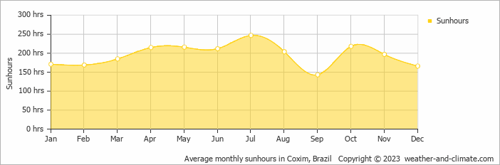 Average monthly hours of sunshine in Coxim, Brazil