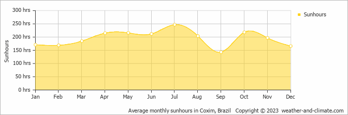 Average monthly sunhours in Coxim, Brazil   Copyright © 2013 www.weather-and-climate.com  