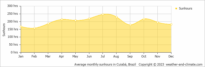 Average monthly sunhours in Cuiaba, Brazil   Copyright © 2009 www.weather-and-climate.com  