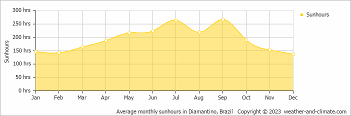 Average monthly sunhours in Diamantino, Brazil   Copyright © 2009 www.weather-and-climate.com  