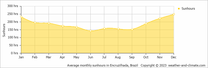 Average monthly sunhours in Encruzilhada, Brazil   Copyright © 2009 www.weather-and-climate.com  