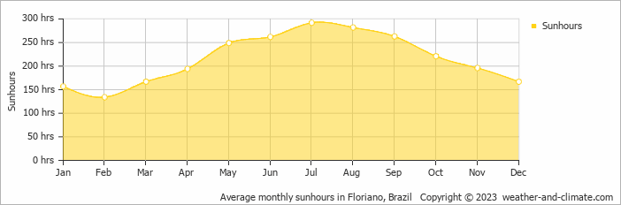 Average monthly sunhours in Floriano, Brazil   Copyright © 2009 www.weather-and-climate.com  