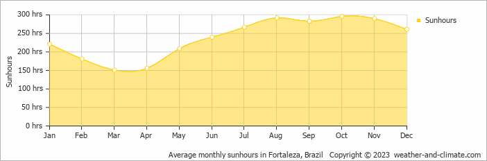 Average monthly hours of sunshine in Fortaleza, Brazil