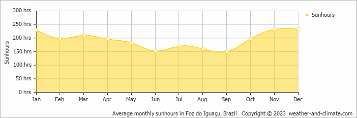 Average monthly sunhours in Foz do Iguaçu, Brazil   Copyright © 2009 www.weather-and-climate.com  