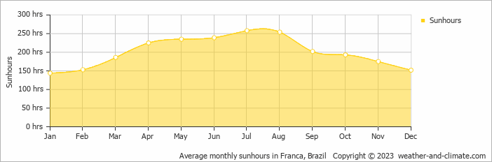 Average monthly hours of sunshine in Franca, Brazil