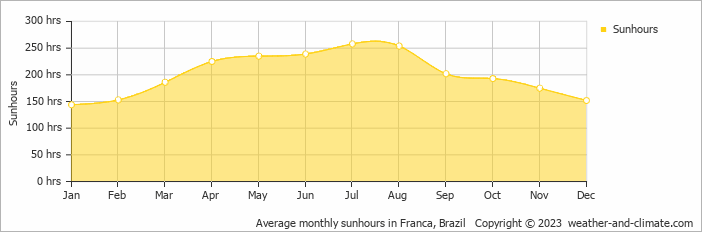 Average monthly sunhours in Franca, Brazil   Copyright © 2009 www.weather-and-climate.com  