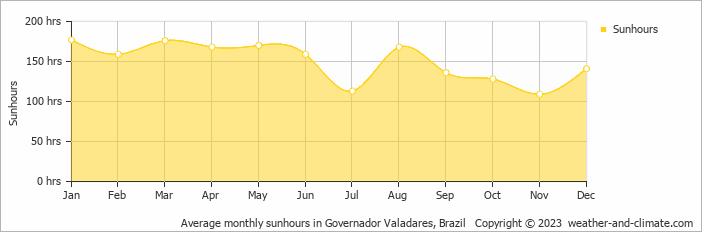 Average monthly sunhours in Gobernador Vala, Brazil   Copyright © 2009 www.weather-and-climate.com  