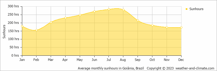 Average monthly hours of sunshine in Goiânia, Brazil