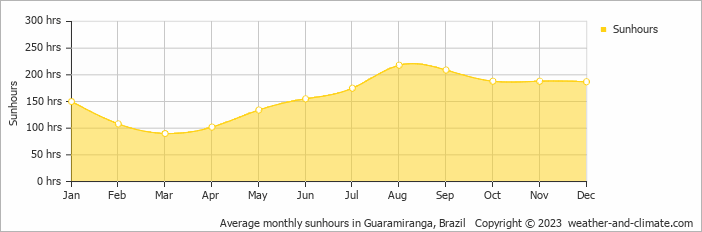 Average monthly hours of sunshine in Guaramiranga, Brazil