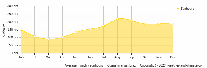 Average monthly sunhours in Guaramiranga, Brazil   Copyright © 2009 www.weather-and-climate.com  