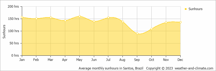 Average monthly hours of sunshine in Guarujá, Brazil