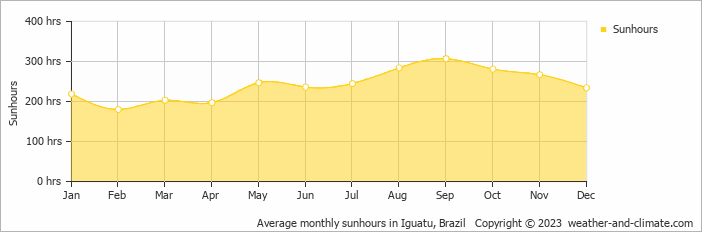 Average monthly hours of sunshine in Iguatu, Brazil