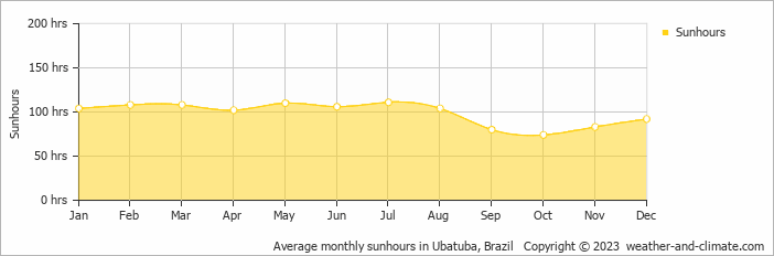 Average monthly hours of sunshine in Ilhabela, Brazil