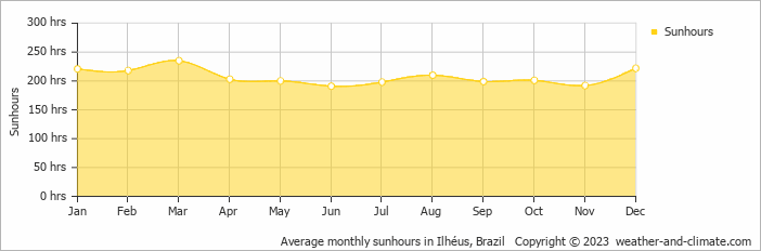 Average monthly sunhours in Ilheus, Brazil   Copyright © 2009 www.weather-and-climate.com  
