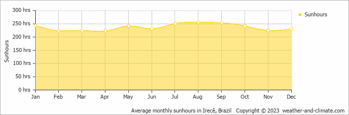 Average monthly hours of sunshine in Irecê, Brazil