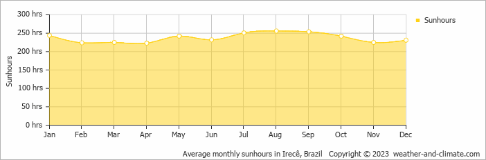 Average monthly sunhours in Irece, Brazil   Copyright © 2009 www.weather-and-climate.com  