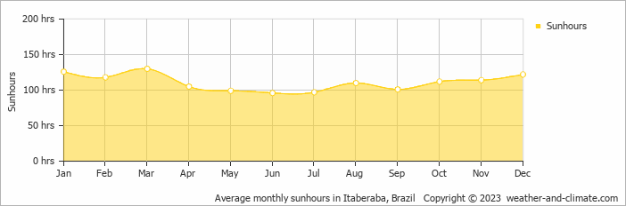 Average monthly hours of sunshine in Itaberaba, Brazil