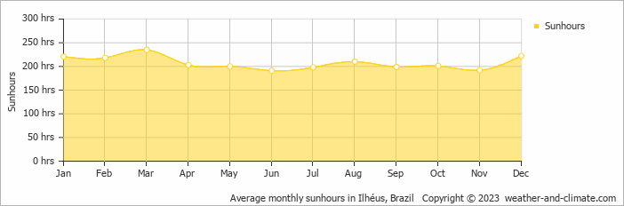 Average monthly hours of sunshine in Itacaré, Brazil