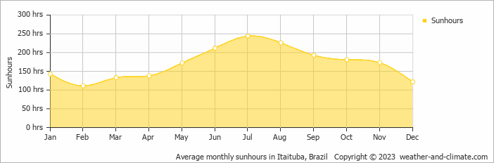 Average monthly sunhours in Itaituba, Brazil   Copyright © 2009 www.weather-and-climate.com  