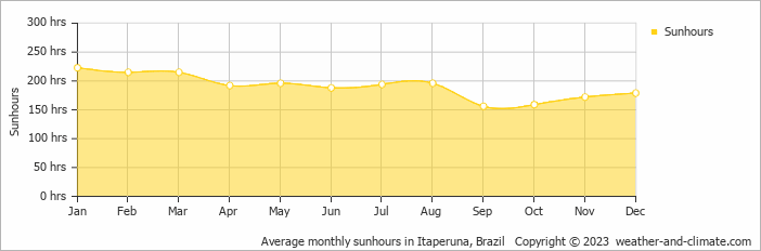 Average monthly sunhours in Itaperuna, Brazil   Copyright © 2009 www.weather-and-climate.com  