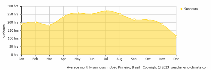 Average monthly sunhours in Joao Pinheiro, Brazil   Copyright © 2009 www.weather-and-climate.com  